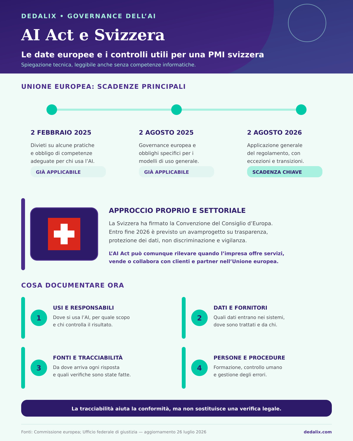 Infographic on the AI Act and Switzerland: the European deadlines of 2 February 2025, 2 August 2025 and 2 August 2026, Switzerland's sector-based approach, and what to document in your business today