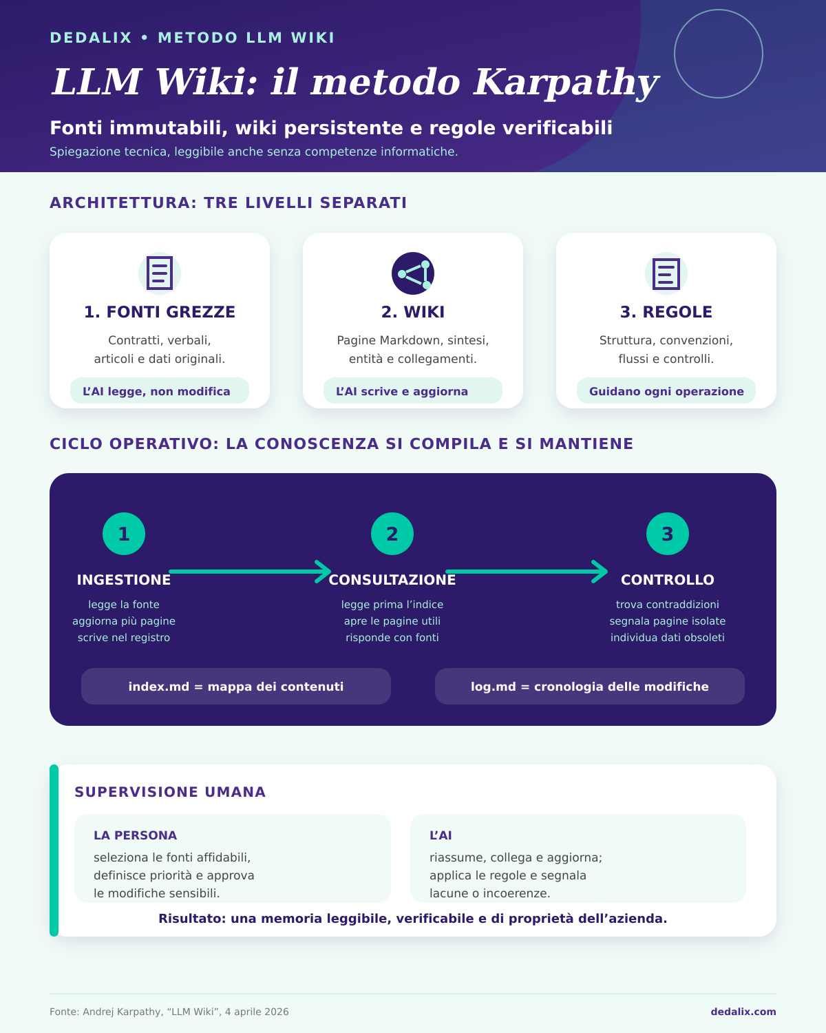Infographic of Karpathy's LLM Wiki method: three-layer architecture (raw sources, wiki, rules), the ingestion-consultation-check operating cycle, and human oversight