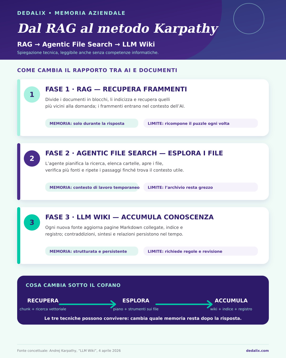 Infographic of the three phases of AI memory: Phase 1 RAG (fragment retrieval), Phase 2 agentic file search (the agent explores files), Phase 3 LLM Wiki (accumulates knowledge)
